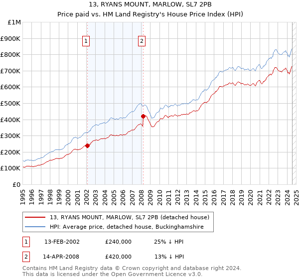 13, RYANS MOUNT, MARLOW, SL7 2PB: Price paid vs HM Land Registry's House Price Index