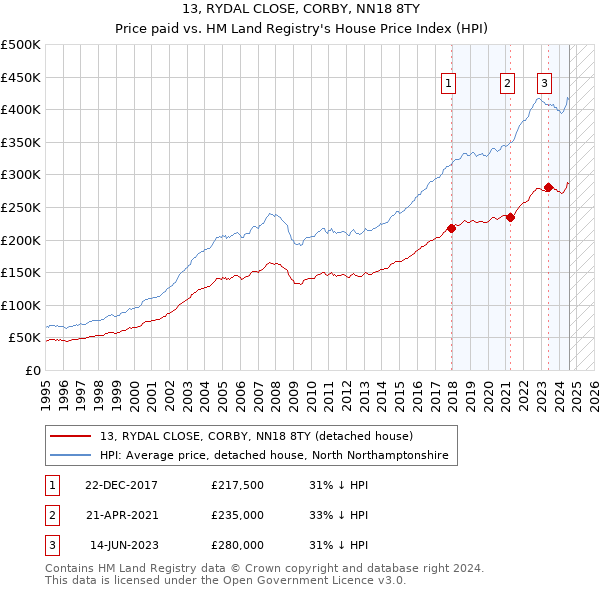 13, RYDAL CLOSE, CORBY, NN18 8TY: Price paid vs HM Land Registry's House Price Index