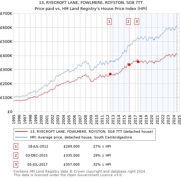 13, RYECROFT LANE, FOWLMERE, ROYSTON, SG8 7TT: Price paid vs HM Land Registry's House Price Index