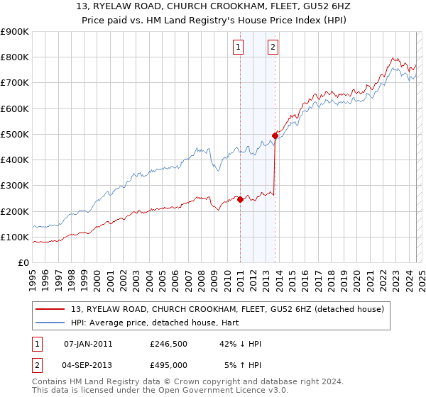 13, RYELAW ROAD, CHURCH CROOKHAM, FLEET, GU52 6HZ: Price paid vs HM Land Registry's House Price Index