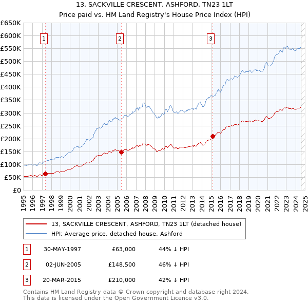 13, SACKVILLE CRESCENT, ASHFORD, TN23 1LT: Price paid vs HM Land Registry's House Price Index