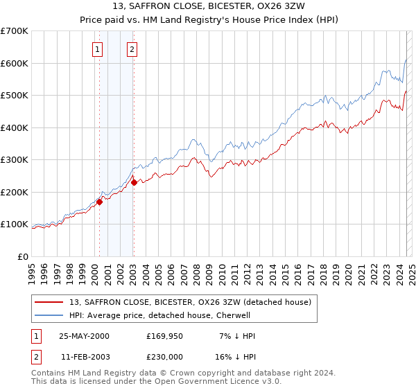 13, SAFFRON CLOSE, BICESTER, OX26 3ZW: Price paid vs HM Land Registry's House Price Index