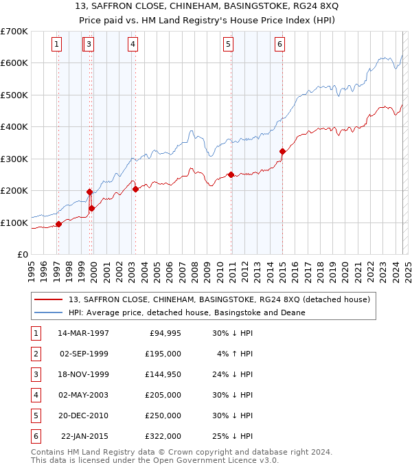 13, SAFFRON CLOSE, CHINEHAM, BASINGSTOKE, RG24 8XQ: Price paid vs HM Land Registry's House Price Index