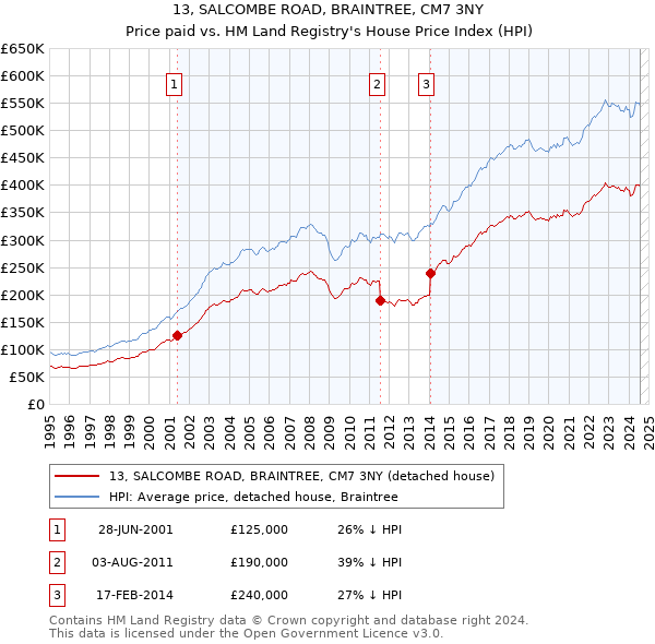 13, SALCOMBE ROAD, BRAINTREE, CM7 3NY: Price paid vs HM Land Registry's House Price Index