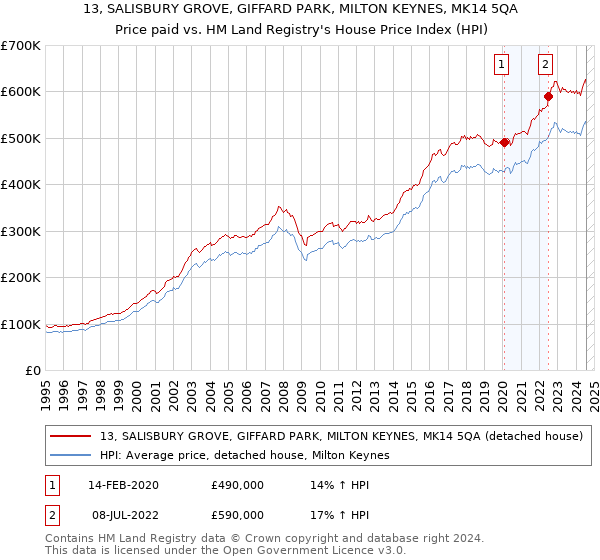 13, SALISBURY GROVE, GIFFARD PARK, MILTON KEYNES, MK14 5QA: Price paid vs HM Land Registry's House Price Index