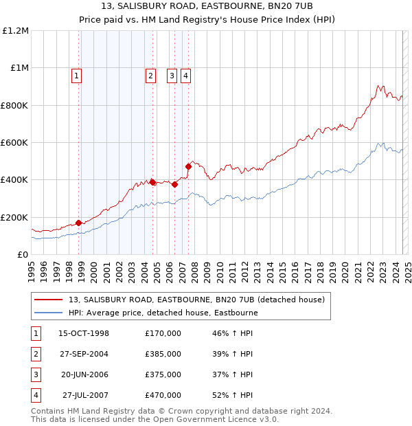 13, SALISBURY ROAD, EASTBOURNE, BN20 7UB: Price paid vs HM Land Registry's House Price Index