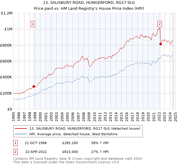 13, SALISBURY ROAD, HUNGERFORD, RG17 0LG: Price paid vs HM Land Registry's House Price Index