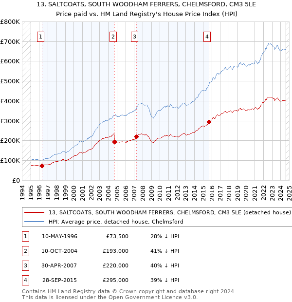 13, SALTCOATS, SOUTH WOODHAM FERRERS, CHELMSFORD, CM3 5LE: Price paid vs HM Land Registry's House Price Index