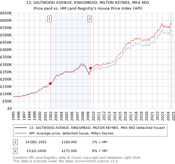 13, SALTWOOD AVENUE, KINGSMEAD, MILTON KEYNES, MK4 4ED: Price paid vs HM Land Registry's House Price Index