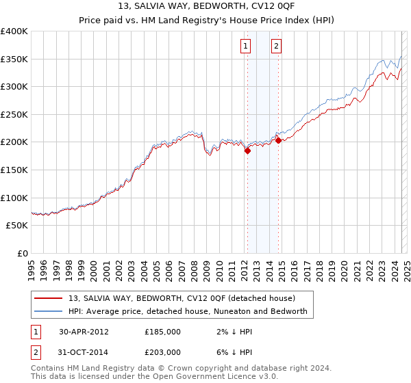 13, SALVIA WAY, BEDWORTH, CV12 0QF: Price paid vs HM Land Registry's House Price Index