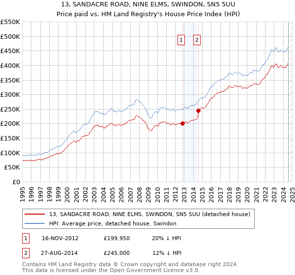 13, SANDACRE ROAD, NINE ELMS, SWINDON, SN5 5UU: Price paid vs HM Land Registry's House Price Index