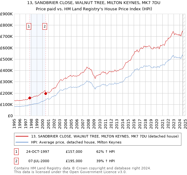 13, SANDBRIER CLOSE, WALNUT TREE, MILTON KEYNES, MK7 7DU: Price paid vs HM Land Registry's House Price Index