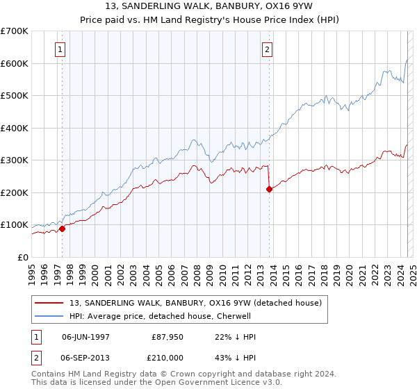 13, SANDERLING WALK, BANBURY, OX16 9YW: Price paid vs HM Land Registry's House Price Index