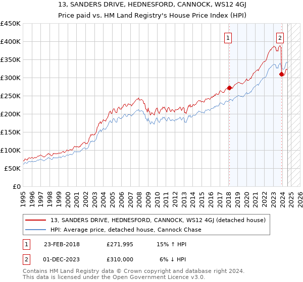 13, SANDERS DRIVE, HEDNESFORD, CANNOCK, WS12 4GJ: Price paid vs HM Land Registry's House Price Index