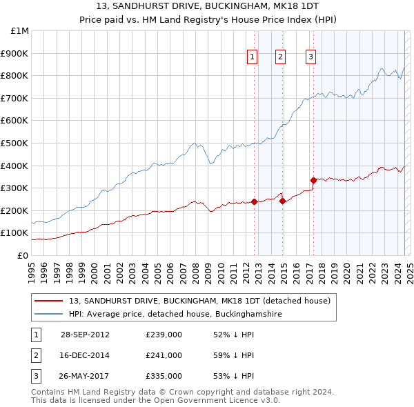 13, SANDHURST DRIVE, BUCKINGHAM, MK18 1DT: Price paid vs HM Land Registry's House Price Index