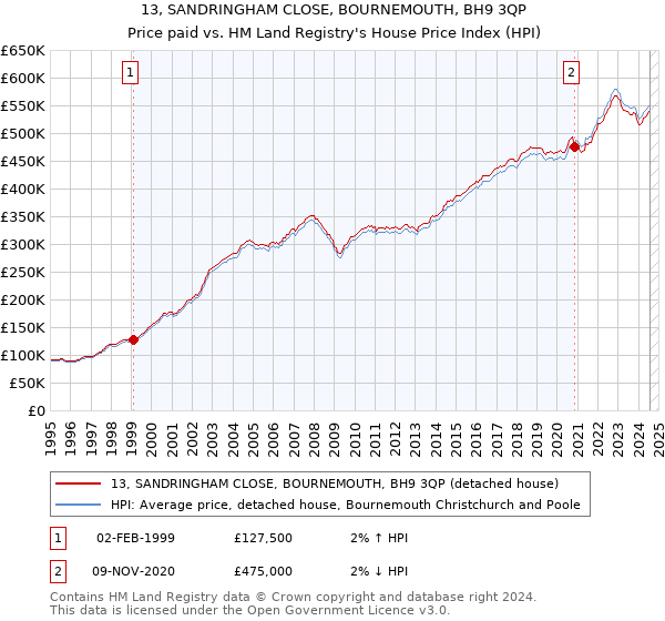 13, SANDRINGHAM CLOSE, BOURNEMOUTH, BH9 3QP: Price paid vs HM Land Registry's House Price Index