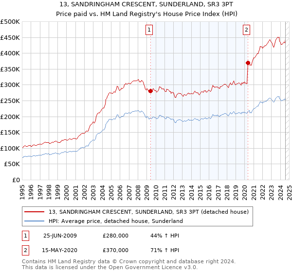 13, SANDRINGHAM CRESCENT, SUNDERLAND, SR3 3PT: Price paid vs HM Land Registry's House Price Index