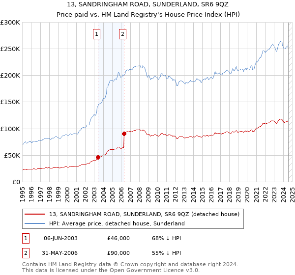 13, SANDRINGHAM ROAD, SUNDERLAND, SR6 9QZ: Price paid vs HM Land Registry's House Price Index