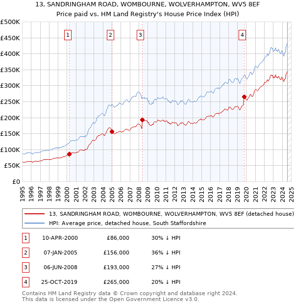 13, SANDRINGHAM ROAD, WOMBOURNE, WOLVERHAMPTON, WV5 8EF: Price paid vs HM Land Registry's House Price Index