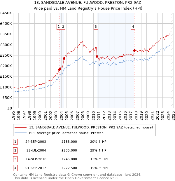 13, SANDSDALE AVENUE, FULWOOD, PRESTON, PR2 9AZ: Price paid vs HM Land Registry's House Price Index