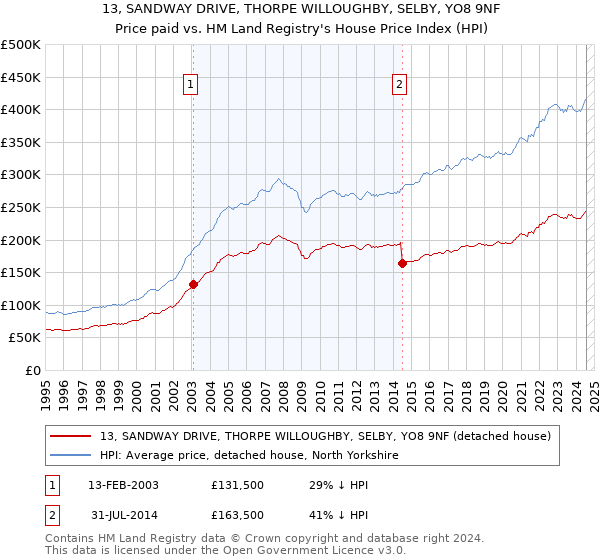 13, SANDWAY DRIVE, THORPE WILLOUGHBY, SELBY, YO8 9NF: Price paid vs HM Land Registry's House Price Index