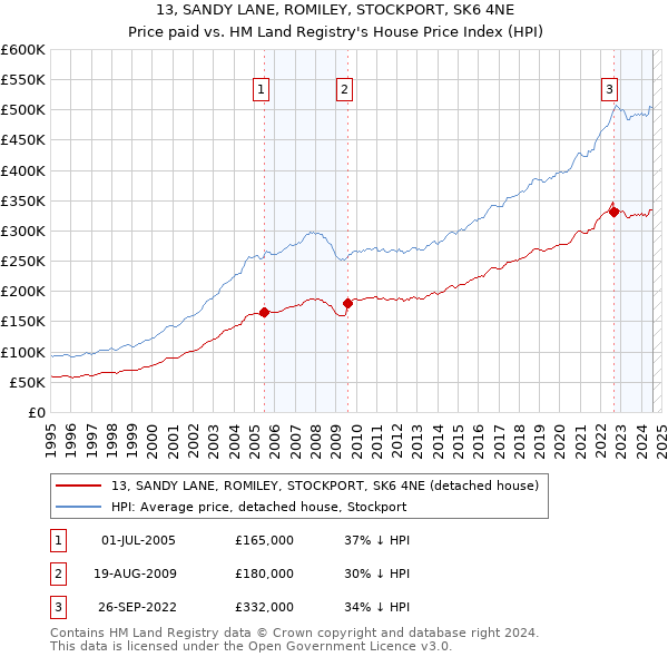 13, SANDY LANE, ROMILEY, STOCKPORT, SK6 4NE: Price paid vs HM Land Registry's House Price Index