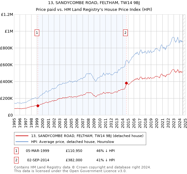 13, SANDYCOMBE ROAD, FELTHAM, TW14 9BJ: Price paid vs HM Land Registry's House Price Index