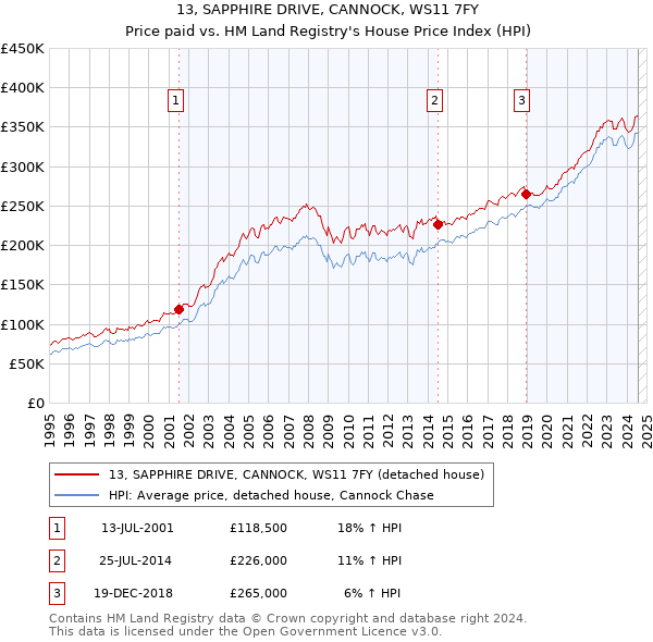 13, SAPPHIRE DRIVE, CANNOCK, WS11 7FY: Price paid vs HM Land Registry's House Price Index