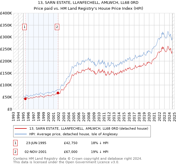 13, SARN ESTATE, LLANFECHELL, AMLWCH, LL68 0RD: Price paid vs HM Land Registry's House Price Index