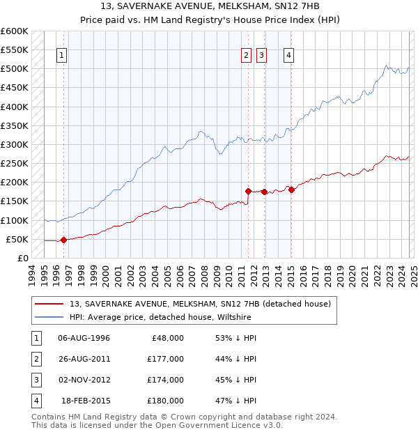 13, SAVERNAKE AVENUE, MELKSHAM, SN12 7HB: Price paid vs HM Land Registry's House Price Index