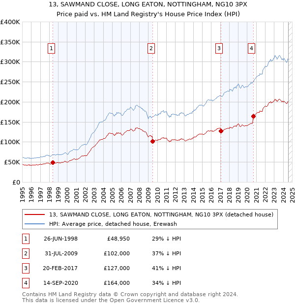 13, SAWMAND CLOSE, LONG EATON, NOTTINGHAM, NG10 3PX: Price paid vs HM Land Registry's House Price Index