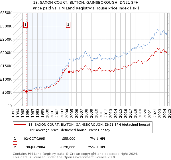 13, SAXON COURT, BLYTON, GAINSBOROUGH, DN21 3PH: Price paid vs HM Land Registry's House Price Index