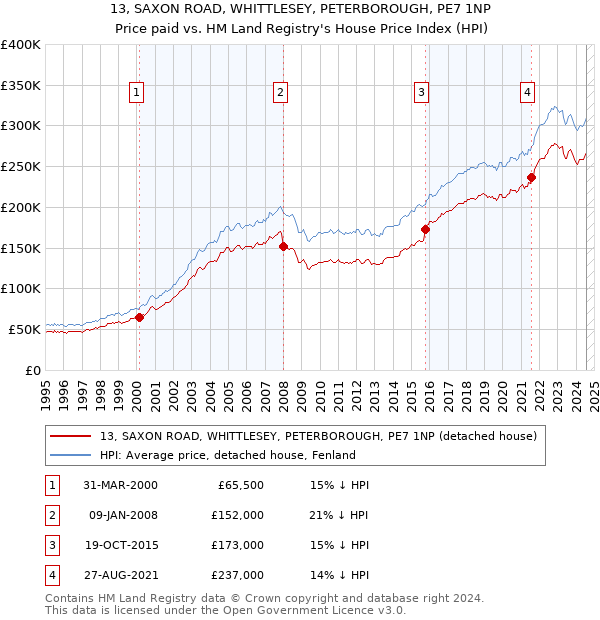 13, SAXON ROAD, WHITTLESEY, PETERBOROUGH, PE7 1NP: Price paid vs HM Land Registry's House Price Index