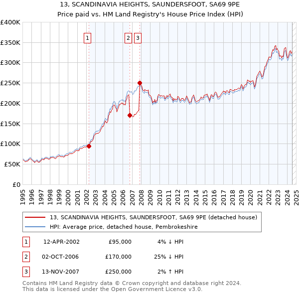 13, SCANDINAVIA HEIGHTS, SAUNDERSFOOT, SA69 9PE: Price paid vs HM Land Registry's House Price Index