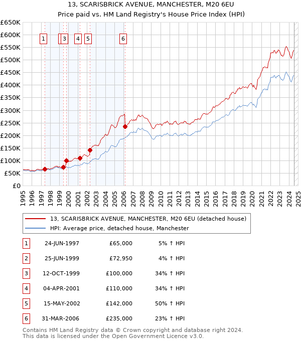 13, SCARISBRICK AVENUE, MANCHESTER, M20 6EU: Price paid vs HM Land Registry's House Price Index