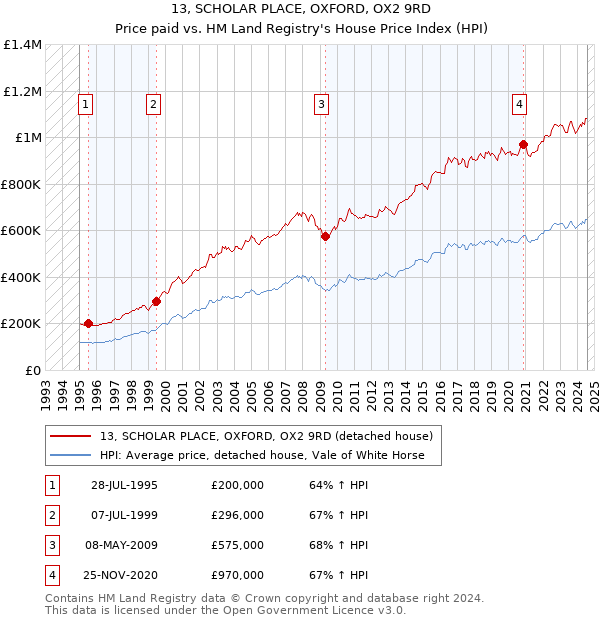 13, SCHOLAR PLACE, OXFORD, OX2 9RD: Price paid vs HM Land Registry's House Price Index