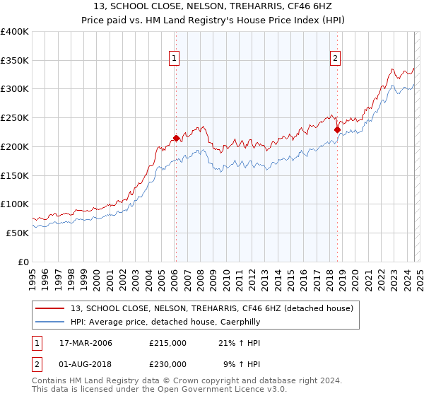 13, SCHOOL CLOSE, NELSON, TREHARRIS, CF46 6HZ: Price paid vs HM Land Registry's House Price Index