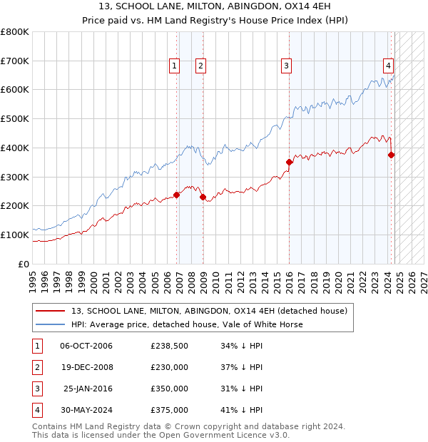 13, SCHOOL LANE, MILTON, ABINGDON, OX14 4EH: Price paid vs HM Land Registry's House Price Index