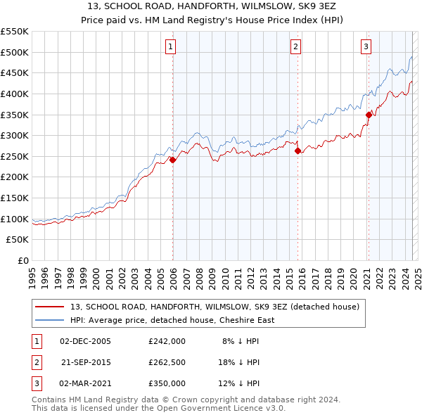 13, SCHOOL ROAD, HANDFORTH, WILMSLOW, SK9 3EZ: Price paid vs HM Land Registry's House Price Index