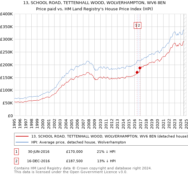 13, SCHOOL ROAD, TETTENHALL WOOD, WOLVERHAMPTON, WV6 8EN: Price paid vs HM Land Registry's House Price Index