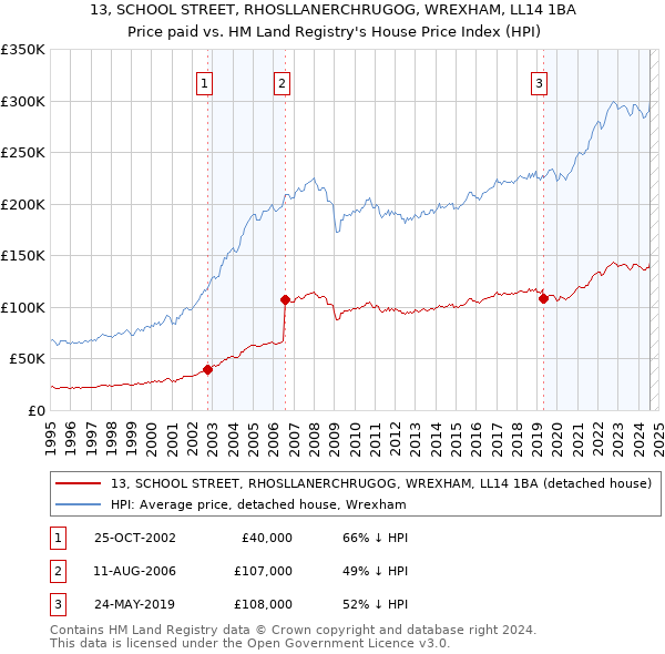 13, SCHOOL STREET, RHOSLLANERCHRUGOG, WREXHAM, LL14 1BA: Price paid vs HM Land Registry's House Price Index