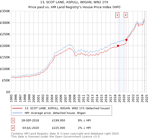 13, SCOT LANE, ASPULL, WIGAN, WN2 1YX: Price paid vs HM Land Registry's House Price Index