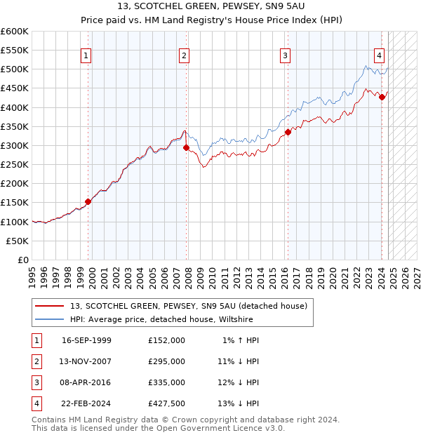 13, SCOTCHEL GREEN, PEWSEY, SN9 5AU: Price paid vs HM Land Registry's House Price Index