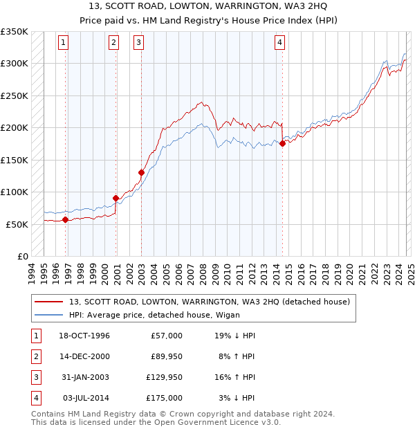 13, SCOTT ROAD, LOWTON, WARRINGTON, WA3 2HQ: Price paid vs HM Land Registry's House Price Index