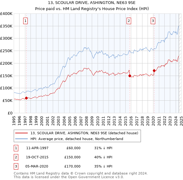 13, SCOULAR DRIVE, ASHINGTON, NE63 9SE: Price paid vs HM Land Registry's House Price Index