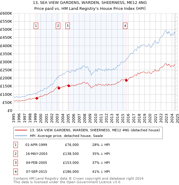 13, SEA VIEW GARDENS, WARDEN, SHEERNESS, ME12 4NG: Price paid vs HM Land Registry's House Price Index