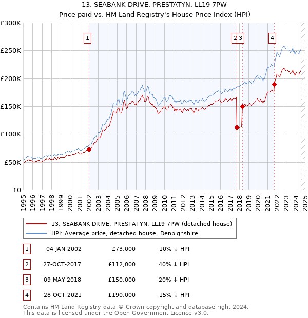 13, SEABANK DRIVE, PRESTATYN, LL19 7PW: Price paid vs HM Land Registry's House Price Index