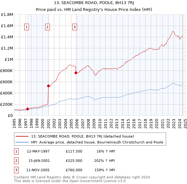 13, SEACOMBE ROAD, POOLE, BH13 7RJ: Price paid vs HM Land Registry's House Price Index