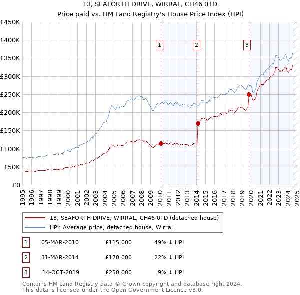 13, SEAFORTH DRIVE, WIRRAL, CH46 0TD: Price paid vs HM Land Registry's House Price Index