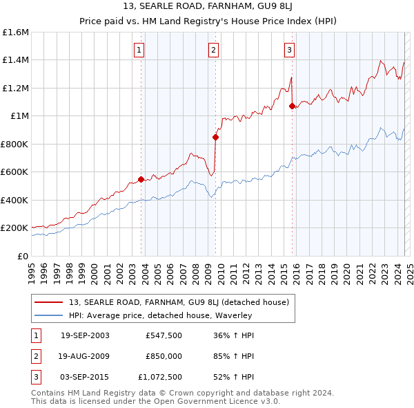 13, SEARLE ROAD, FARNHAM, GU9 8LJ: Price paid vs HM Land Registry's House Price Index